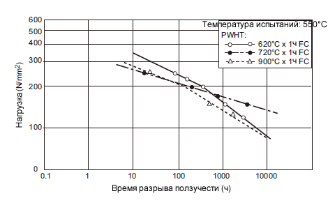 Иллюстрация 2: Типичные графики нагрузки и времени разрыва, полученные при испытаниях на разрыв при ползучести хром-молибденового сварочного металла 2.25Cr-1Mo.