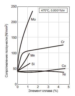 Иллюстрация 3: Зависимость сопротивления ползучести от легирующих элементов для чистого железа.