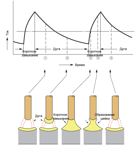 Иллюстрация 2  Перенос капель короткими замыканиями и сварочный ток