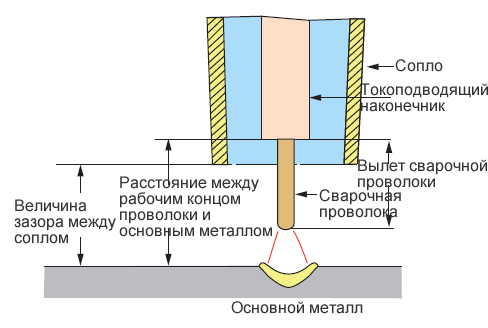 Shielding gas flow rate and nozzle standoff distance