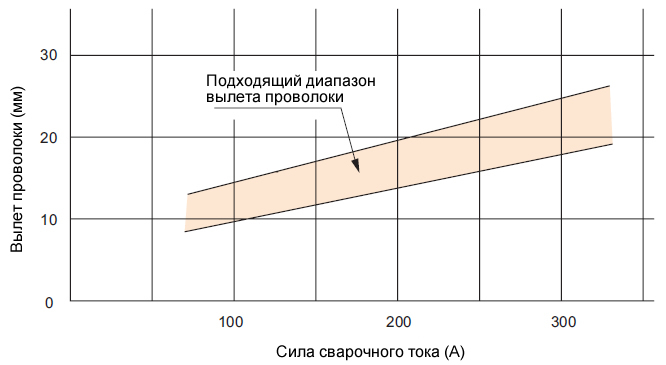 Иллюстрация 5. Соответствие вылета проволоки и силы сварочного тока