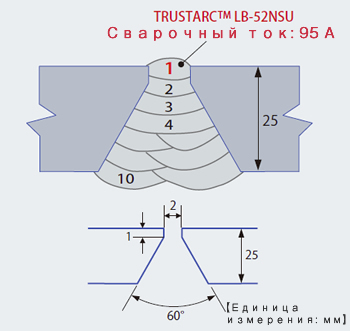 Figure 3: Groove shape and pass sequence of butt joint welding with TRUSTARCTM LB-52NSU(root pass only) and TRUSTARCTM LB-52NS