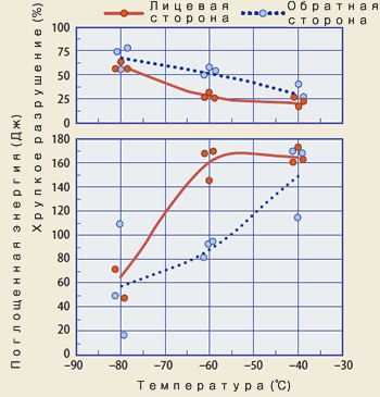 Figure 5: Transition curve of butt joint weld metal