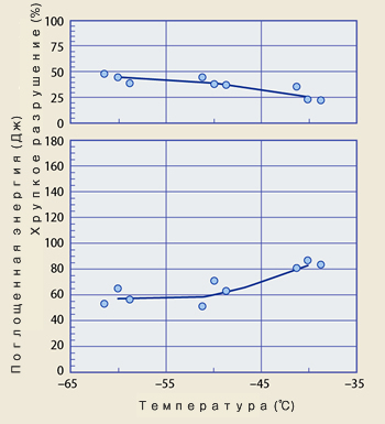 Figure 9: Transition curve of weld metal