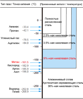 Иллюстрация 2: Точки кипения разных сжиженных газов и металлы,
 из которых могут производится резервуары для их хранения. 