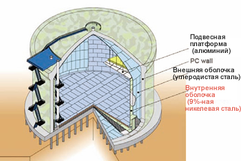 Иллюстрация 3:  Вид резервуара PCLNG в разрезе [2]