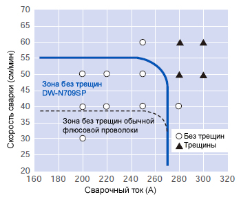 Иллюстрация 5: Результаты испытаний  FISCO на растрескиваемость сварочного металла PREMIARC™ DW-N709SP, который демонстрирует отличную сопротивляемость образованию горячих трещин по сравнению с обычными флюсовыми проволоками. 