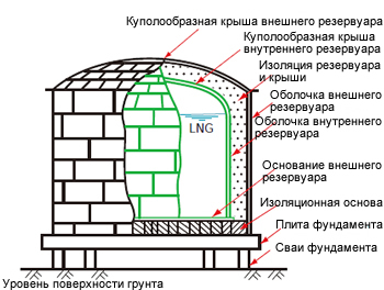 Иллюстрация 10: Вид поперченого сечения плоскодонного двустенного цилиндрического резервуара для СПГ с куполообразной крышей