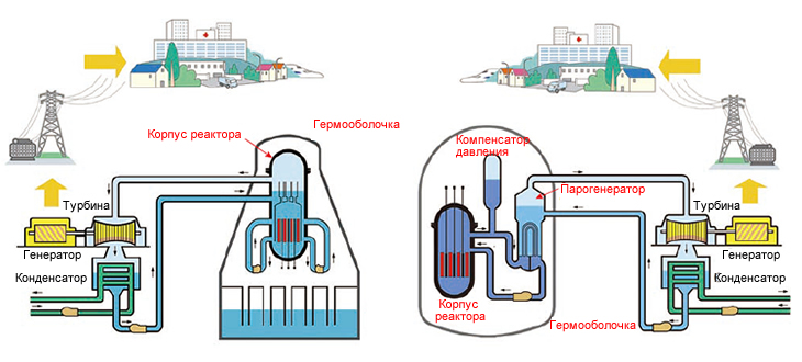 Иллюстрация 1: Системы ядерных источников электроэнергии с реактором кипящего типа (слева) и с реактором водо-водяного типа (сверху).