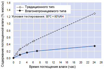 Иллюстрация 4: Сравнение скорости поглощения влаги традиционными и влагонепроницаемыми покрытиями.