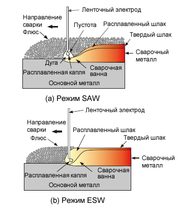 Иллюстрация 5: Схемы процессов наплавки (SAW и ESW) с ленточными электродами