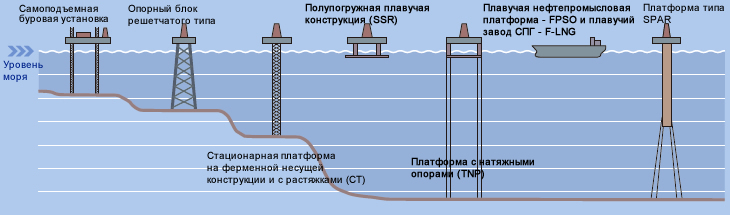 Figure 4: Typical offshore structures