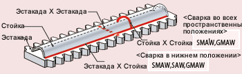 Figure 6: Example of welding processes for a rack portion of a jack-up-rig