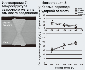 Figure 7: Macrostructure of butt joint weld metal Figure 8: Notch toughness transition curves