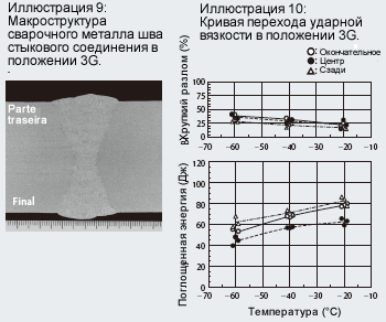 Figure 9: Macrostructure of butt joint weld metals in 3G position Figure 10: Notch toughness transition curve in 3G position