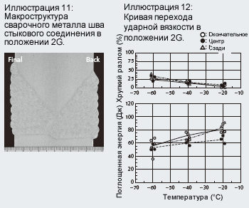 Figure 11: Macrostructure of butt joint weld metals in 2G position Figure 12: Notch toughness transition curve in 2G position