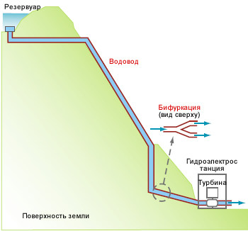 Figure 1: A cutaway view of hydropower penstock.