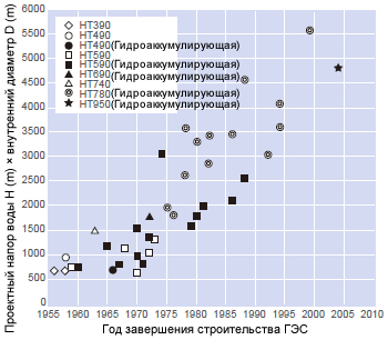 Figure 2: Transition of the scale of penstock in Japan.