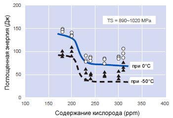 Figure 3: Effect of oxygen content in SMAW weld
metal of HT950 on Charpy impact absorbed energy.