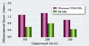 Иллюстрация 3: Сравнение степени образования брызг