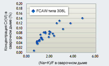 Figure 5 : Relationship between flux components and Cr(VI) in welding fume