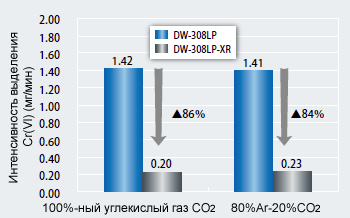 Иллюстрация 7: Интенсивность выделения Cr(VI) для DW-308LP-XR