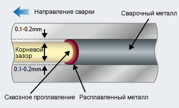 Иллюстрация 14: Как поддерживать нужное сквозное проплавление