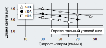 Иллюстрация 15: Соотношение между скоростью сварки и длиной катета для серии DW-T