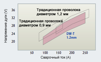 Иллюстрация 16: Диапазон оптимальных параметров сварки для серии DW-T