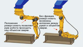 Иллюстрация 5: Положение реверс-локоть (слева) может предотвратить коллизии между рукой робота и объектом сварки в подвесных системах роботной сварки.