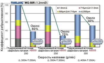 Figure 11: Spatter generation in tandem arc welding with SENSARC™ AB500 and conventional power sources.