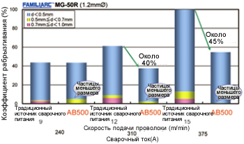 Иллюстрация 12: Сравнение коэффициента разбрызгивания SENSARC™ AB500 и традиционного источника сварочного питания при импульсно-дуговой сварке MAG.