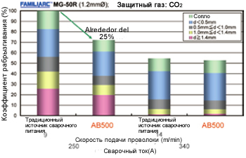 Иллюстрация 13: Сравнение коэффициента разбрызгивания SENSARC™ AB500 и традиционного источника сварочного питания при сварке в среде углекислого газа CO<small>2</small>.