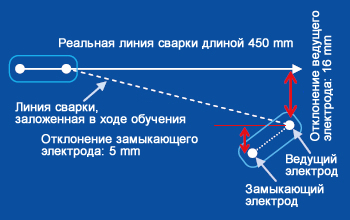 Иллюстрация 9: Отклонения от реальной линии сварки для испытаний работы сенсора двойной дуги