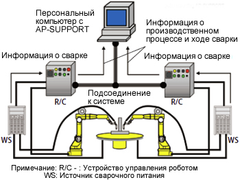 Figure 11: AP-SUPPORT network