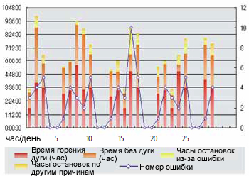 Figure 12: Output of production related information