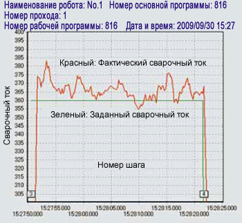 Figure 13: Output of arc monitoring