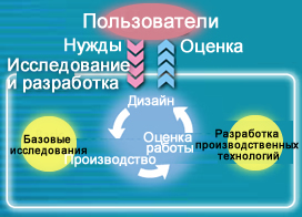 Иллюстрация 1:  Цикл разработки решения в области сварки
