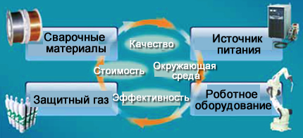 Иллюстрация 2: Диаграмма разработки сварочного решения и факторы, относящиеся к процедуре сварки