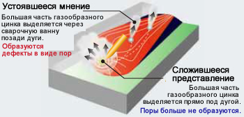 Иллюстрация 10: Как образуются поры