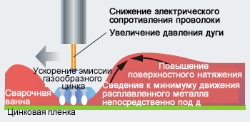 Иллюстрация 12: Важные факторы в приложении давления на сварочную ванну