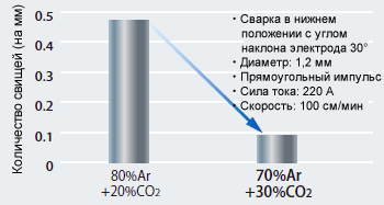 Иллюстрация 14: Воздействие химического состава защитного газа на сопротивление образованию пористости