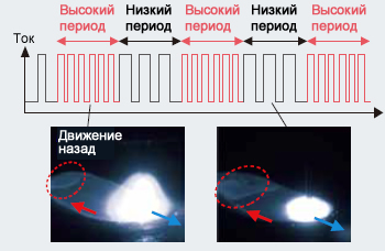 Иллюстрация 15: Теория функции пульсовой дуги