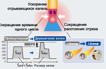 Иллюстрация 16: Способ сокращения разбрызгивания