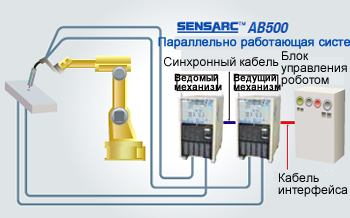 Иллюстрация 19: Схема процесса сварки MAG сверхмногоамперной дугой