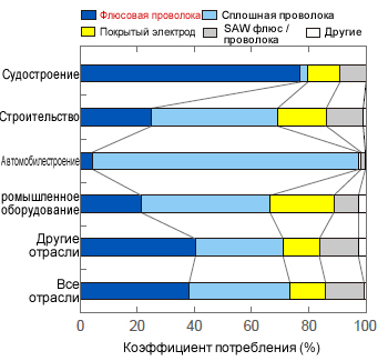 Figure 1: Relative consumption of welding consumables by industry in Japan in 2009.