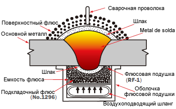 Figure 8: Diagram of the RF™ one-sided SAW process.