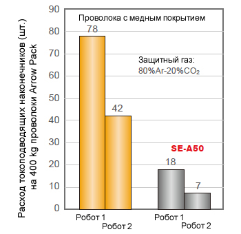 Иллюстрация 3: Результаты исследования на рабочем участке расхода токоподводящих наконечников при роботной дуговой сварке - сравнительные данные для проволоки с медным покрытием и проволоки SE-A50.