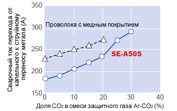 Иллюстрация 6: Сварочный ток перехода от капельного к струйному переносу металла в зависимости от доли CO2 в смеси защитного газа Ar-CO2 - сравнительные данные для проволоки с медным покрытием и проволоки SE-A50S (1.2 mmØ).