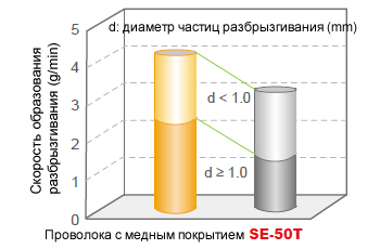 Иллюстрация 7: Сравнение скорости образования разбрызгивания для проволоки с медным покрытием и проволоки SE-50T (1.2 mmØ, CO2, 240 Amp)
